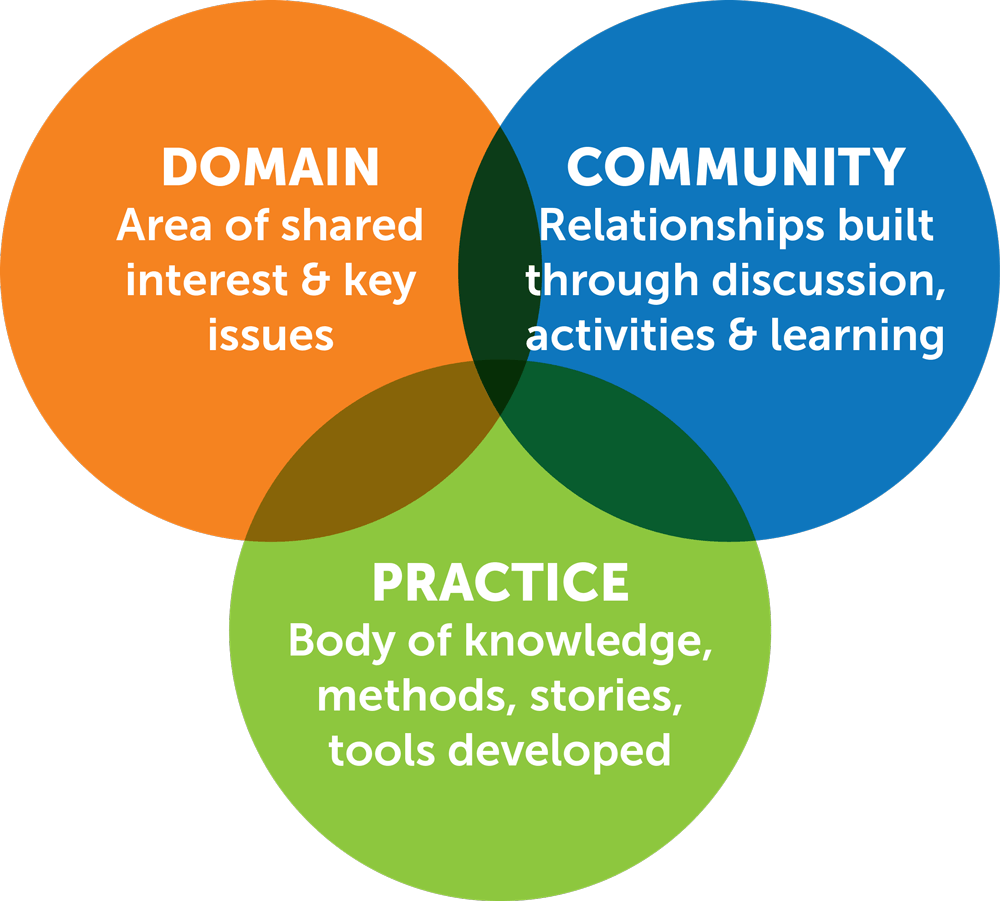 Community of Practice Venn Diagram